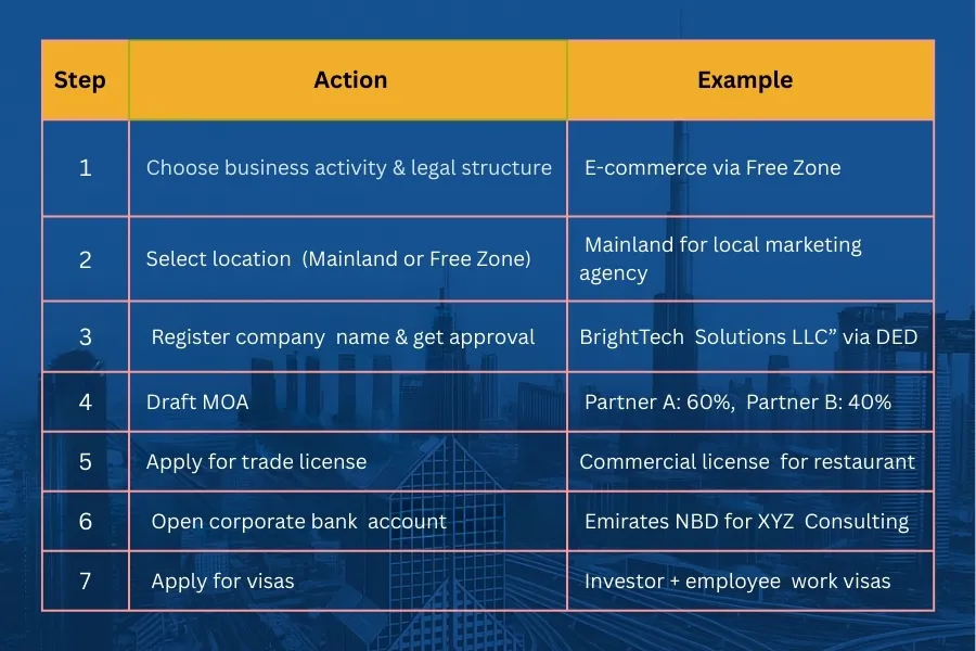 Business Setup in Dubai
company formation in Dubai
Dubai business registration process
cost of business setup in Dubai
Dubai mainland business setup
Dubai free zone company setup
how to start a business in Dubai
UAE trade license requirements
business opportunities in Dubai
Dubai business visa process
SME support in Dubai
business setup consultants in Dubai